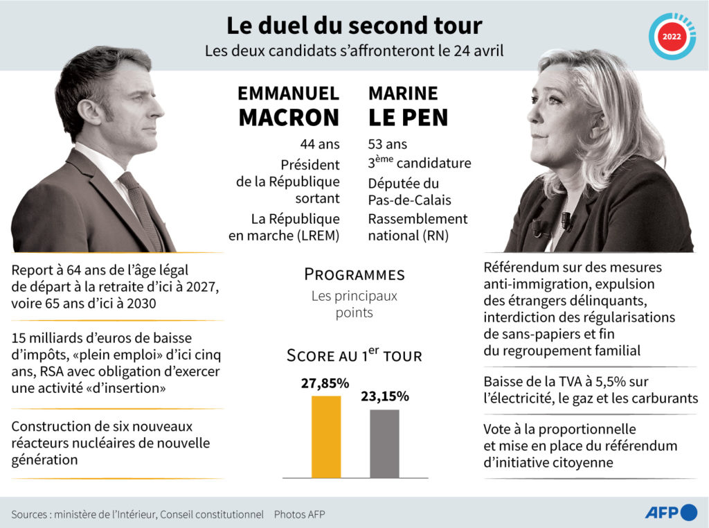 Débat du second tour de la présidentielle 2022 : les grands thèmes d'Emmanuel Macron et Marine le Pen