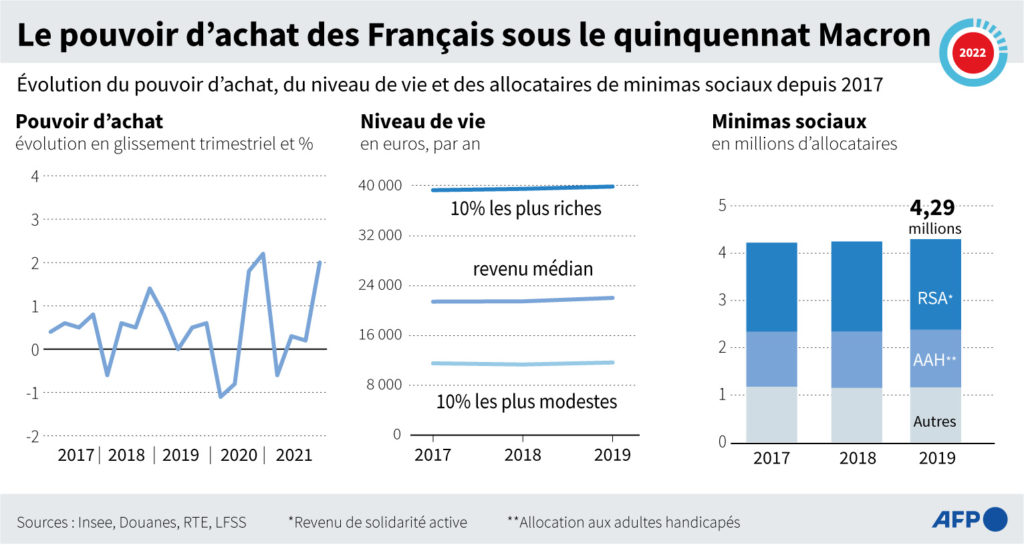 Le pouvoir d'achat des Français sous le quinquennat Macron