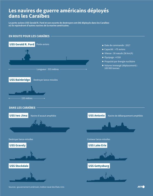 Le porte-avion américain USS Gerald R. Ford, son destroyer lance-missiles et les autres navires de guerre déjà déployés dans la Caraïbe au 11 novembre 2025. Infographie : Jonathan Walter et Valentina Breschi / AFP